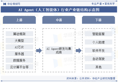 2024年中國(guó)AI Agent行業(yè) 現(xiàn)狀、產(chǎn)業(yè)鏈與發(fā)展前景展望